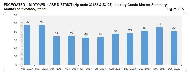 Edgewater Midtown A&E District Luxury Condo Market Summary Months of Inventory trend