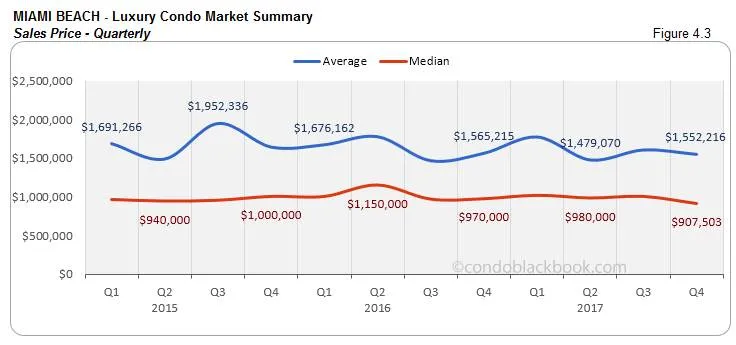 Miami Beach Luxury Condo Market Summary Sales Price Quarterly