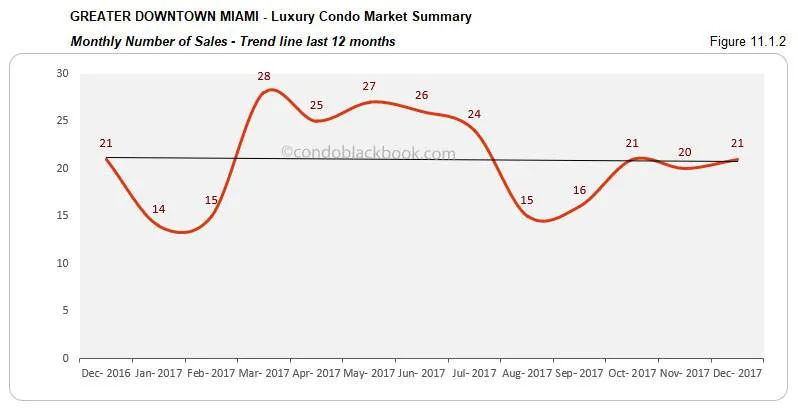 Greater Downtown Luxury Condo Market Summary Monthly Number of Sales Trendline for last 12 months