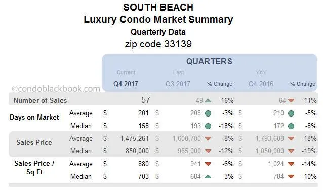 South Beach Luxury Condo Market Summary Quarterly Data