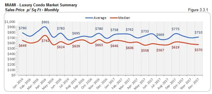 Miami Luxury Condo Market Summary Sales Price p Sq Ft Monthly