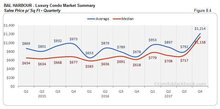 Bal Harbour Luxury Condo Market Summary Sales Price p Sq Ft Quarterly