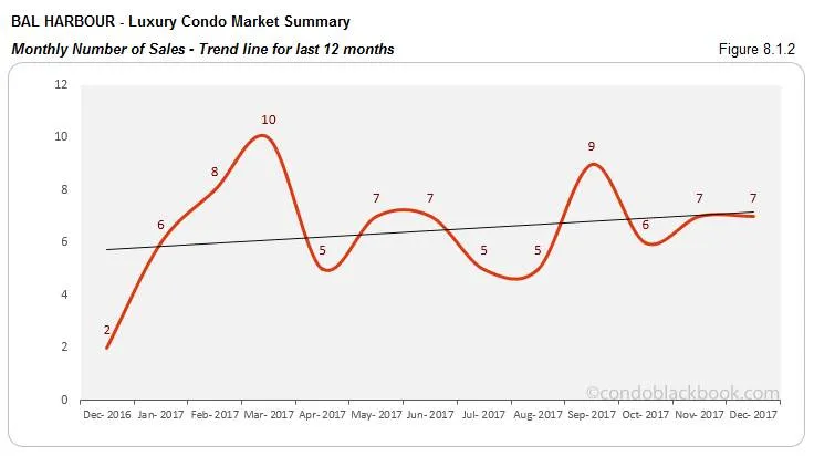 Bal Harbour Luxury Condo Market Summary Monthly Number of Sales Trendline for last 12 months