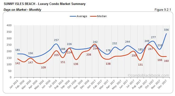 Sunny Isles Beach Luxury Condo Market Summary Days on Market Monthly