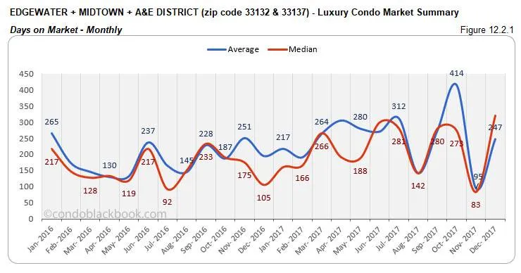 Edgewater Midtown A&E District Luxury Condo Market Summary Days on Market Monthly