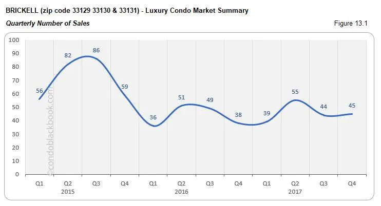 Brickell Luxury Condo Market Summary Quarterly Number of Sales