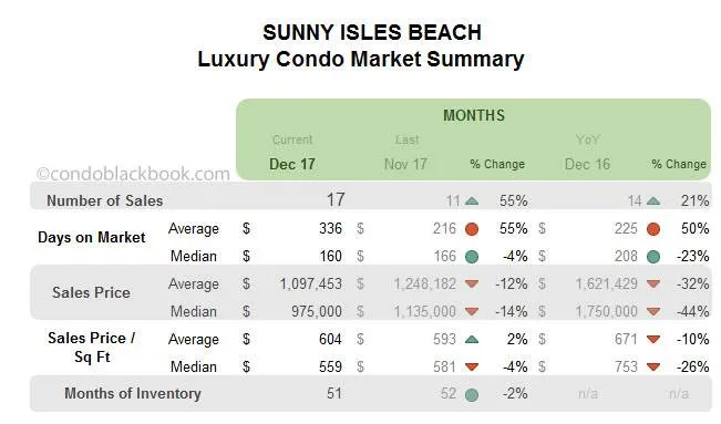 Sunny Isles Beach Luxury Condo Market Summary Monthly Data
