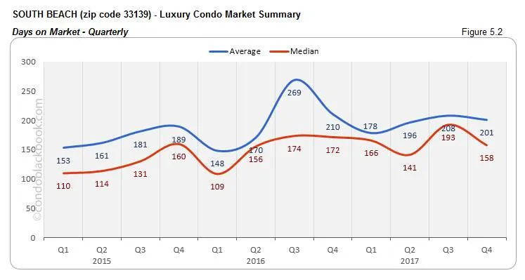 South Beach Luxury Condo Market Summary Days on Market Quarterly