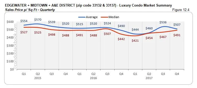 Edgewater Midtown A&E District Luxury Condo Market Summary Sales Price p Sq Ft Quarterly