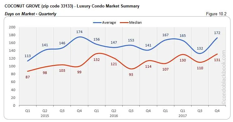 Coconut Grove Luxury Condo Market Summary Days on Market Quarterly