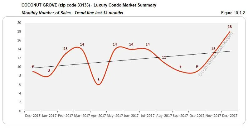 Coconut Grove Luxury Condo Market Summary Monthly Number of Sales Trendline for last 12 months