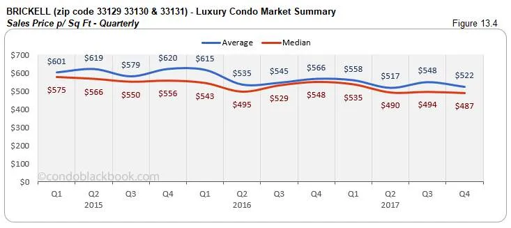 Brickell Luxury Condo Market Summary Sales Price p Sq Ft Quarterly