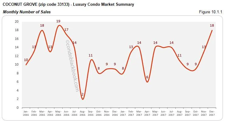 Coconut Grove Luxury Condo Market Summary Monthly Number of Sales