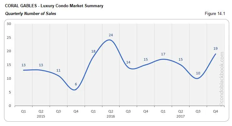 Coral Gables Luxury Condo Market Summary Quarterly Number of Sales