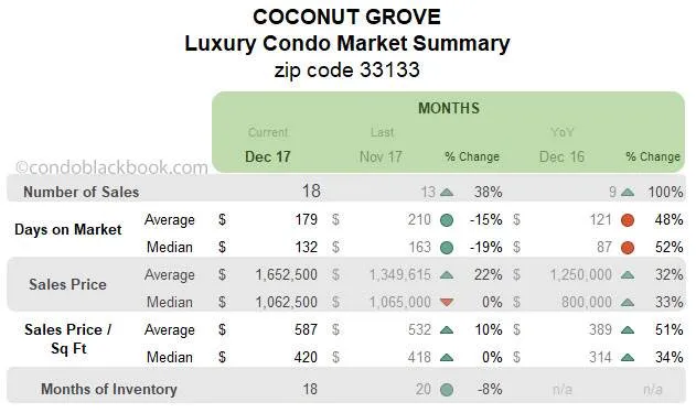 Coconut Grove Luxury Condo Market Summary Monthly Data
