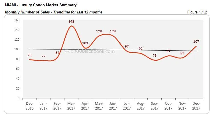 Miami Luxury Condo Market Summary Monthly Number of Sales Trendline for last 12 months