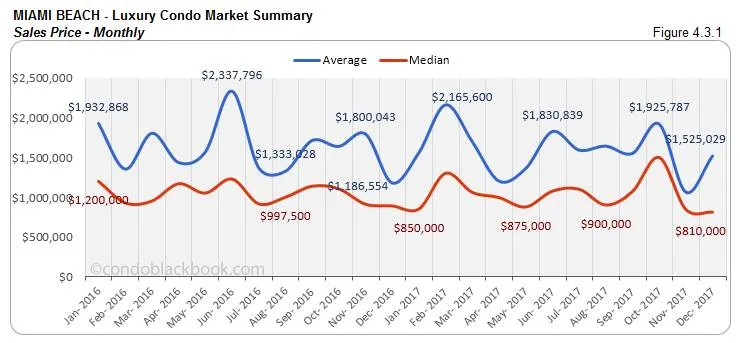 Miami Beach Luxury Condo Market Summary Sales Price Monthly