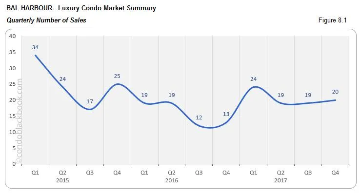 Bal Harbour Luxury Condo Market Summary Quarterly Number of Sales