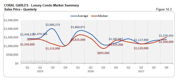 Brickell Luxury Condo Market Summary Sales Price Quarterly
