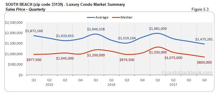 South Beach Luxury Condo Market Summary Sales Price Quarterly