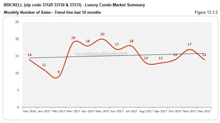 Brickell Luxury Condo Market Summary Monthly Number of Sales Trendline for last 12 months