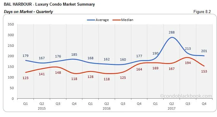 Bal Harbour Luxury Condo Market Summary Days on Market Quarterly