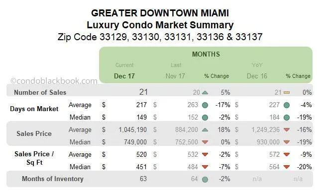 Greater Downtown Miami Luxury Condo Market Summary Monthly Data
