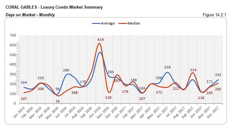 Coral Gables Luxury Condo Market Summary Days on Market Monthly