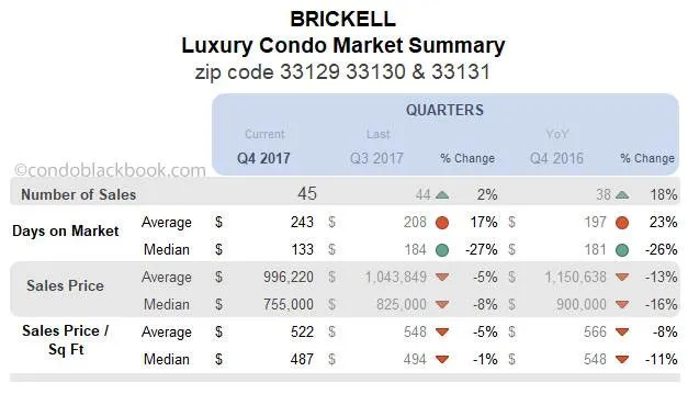 Brickell Luxury Condo Market Summary Quarterly Data