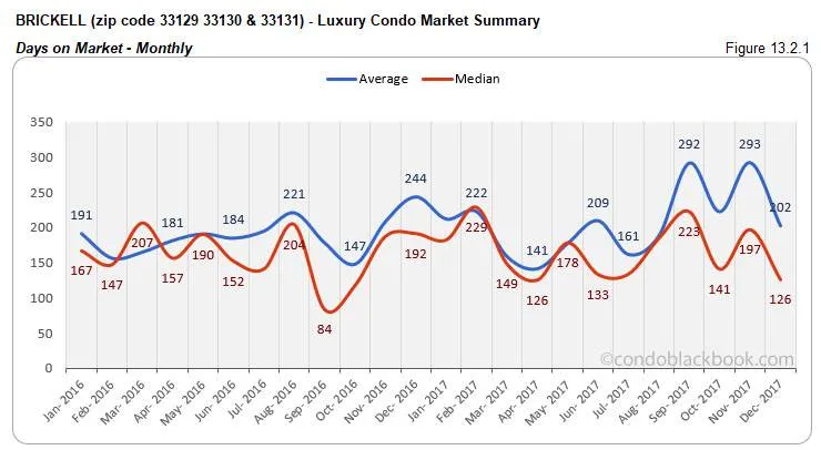 1321 Brickell Luxury Condo Market Summary Days on Market Monthly