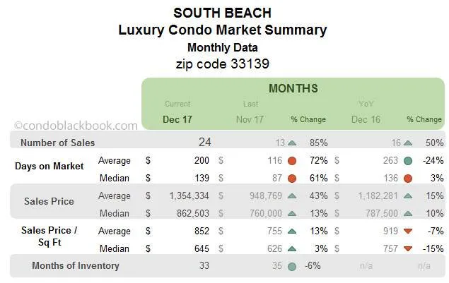 South Beach Luxury Condo Market Summary Monthly Data