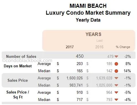 Miami Beach Luxury Condo Market Summary Yearly Data