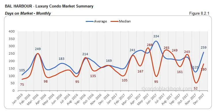 Bal Harbour Luxury Condo Market Summary Days on Market Monthly
