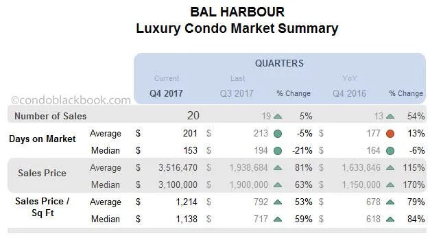 Bal Harbour Luxury Condo Market Summary Quarterly Data
