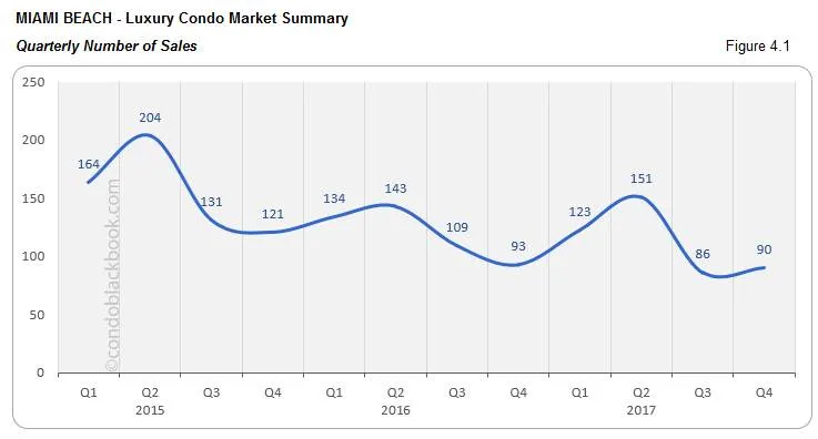 Miami Beach Luxury Condo Market Summary Quarterly Number of Sales