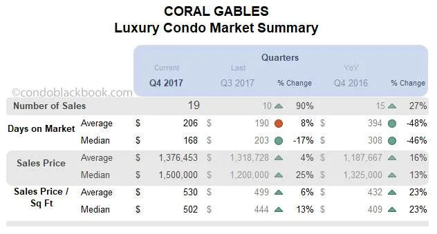 Coral Gables Luxury Condo Market Summary Quarterly Data