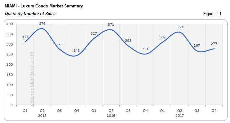11 Miami Luxury Condo Market Summary Quarterly Number of Sales