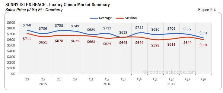 Sunny Isles Beach Luxury Condo Market Summary Sales Price p Sq Ft Quarterly