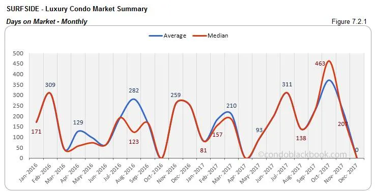 Surfside Luxury Condo Market Summary Days on Market Monthly