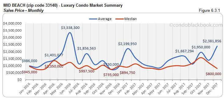 Mid Beach Luxury Condo Market Summary Sales Price Monthly