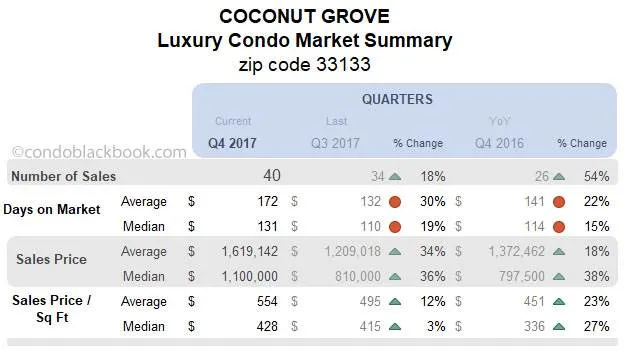 Coconut Grove Luxury Condo Market Summary Quarterly Data
