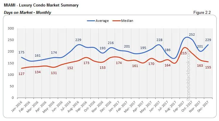 Miami Luxury Condo Market Summary Days on Market Monthly