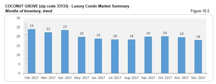 Coconut Grove Luxury Condo Market Summary Months of Inventory trend