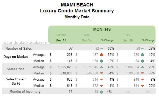 Miami Beach Luxury Condo Market Summary Monthly Data