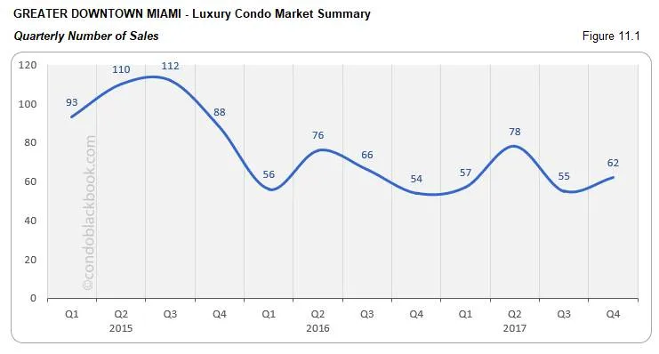 Greater Downtown Miami Luxury Condo Market Summary Quarterly Number of Sales