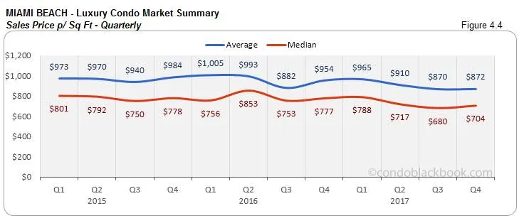 Miami Beach Luxury Condo Market Summary Sales Price p Sq Ft Quarterly
