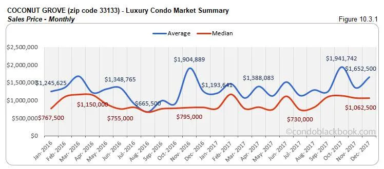 Coconut Grove Luxury Condo Market Summary Sales Price Monthly