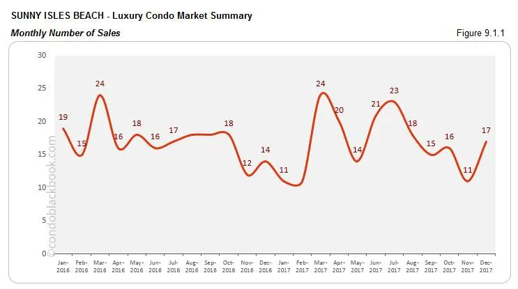 Sunny Isles Beach Luxury Condo Market Summary Monthly Number of Sales