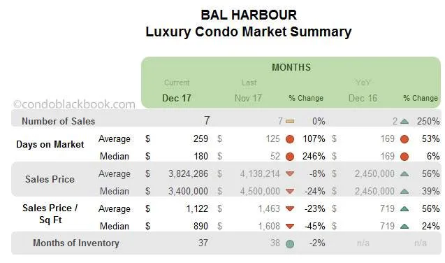 Bal Harbour Luxury Condo Market Summary Monthly Data