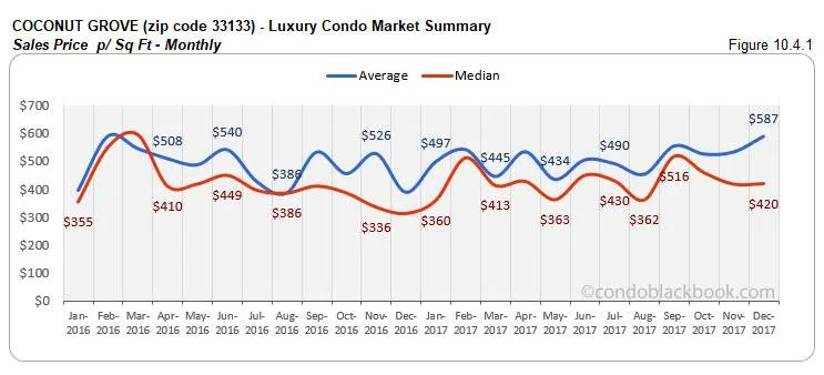 Coconut Grove Luxury Condo Market Summary Sales Price p Sq Ft Monthly